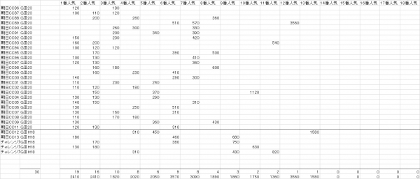 チャレンジＣ　複勝人気別分布表　2017
