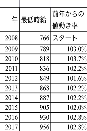 神奈川 県 最低 賃金