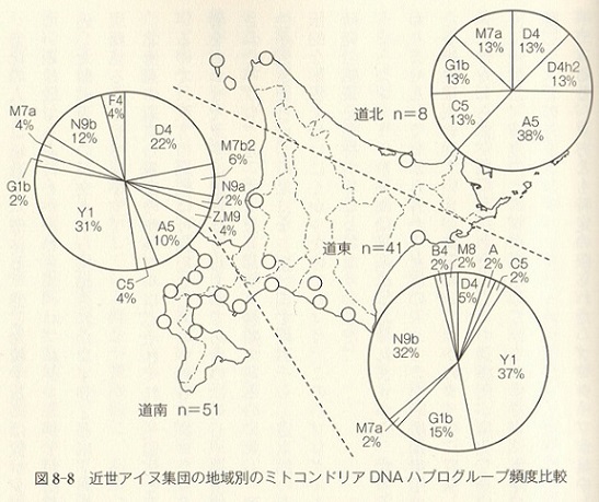 江戸期アイヌmtDNA、篠田謙一著、DNAで語る日本人起源論p173より、100KB