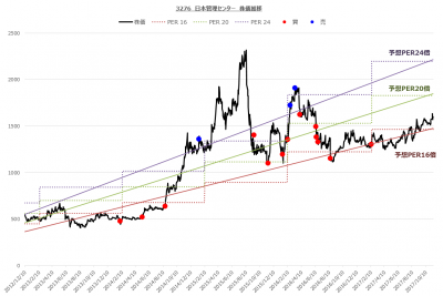 3276_日本管理センター（17年12月期_3Q）株価推移