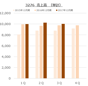 3276_日本管理センター（17年12月期_3Q単計）売上推移
