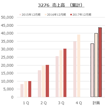 3276_日本管理センター（17年12月期_3Q累計）売上推移