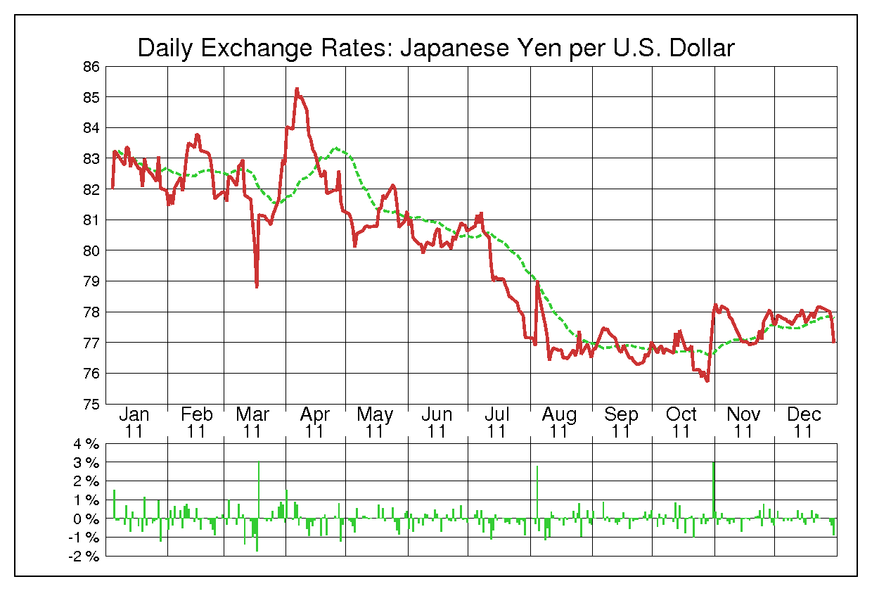 ドル円チャート2011年