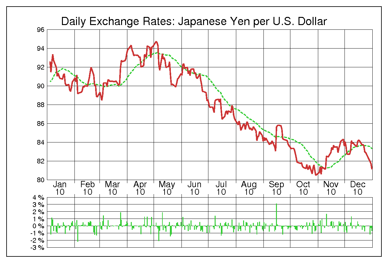 ドル円チャート2010年