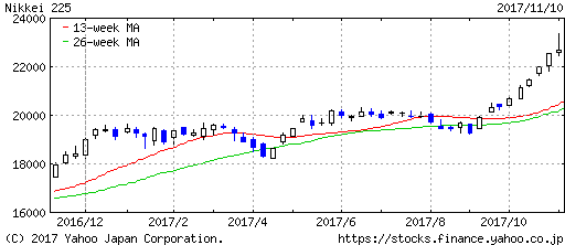 日経平均株価チャート2017